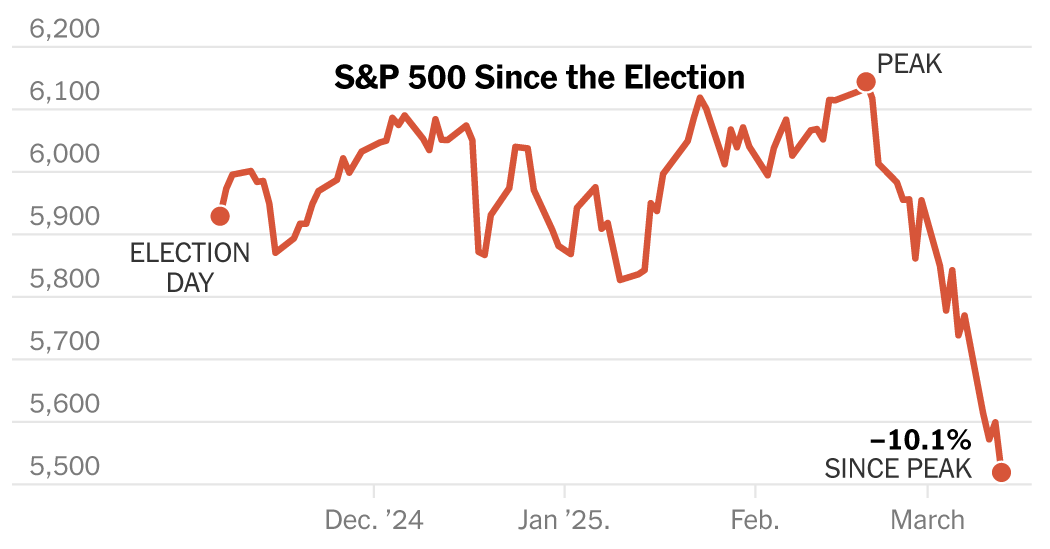 Stocks Fall Into a Correction With Investors Down on Trump