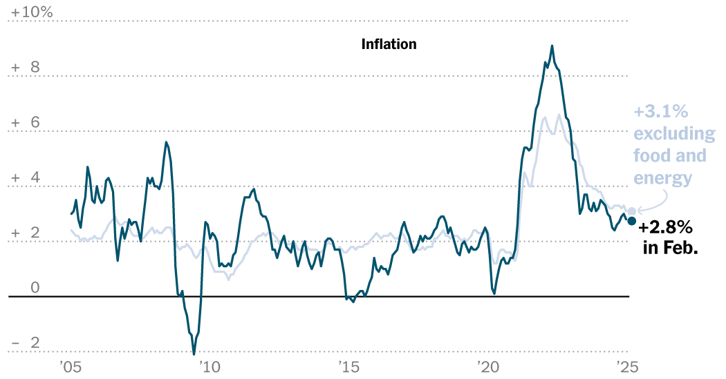 U.S. Inflation Report Expected to Show Stubbornly High Prices in February